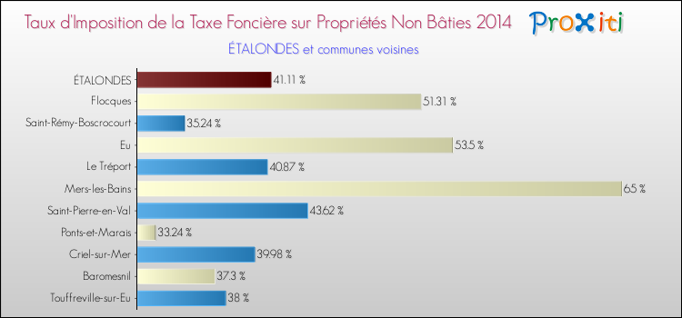 Taux d'imposition de la taxe foncière sur les immeubles et terrains non batis 2014 pour ÉTALONDES et les communes proches Comparaison des taux d'imposition de la taxe foncière sur les immeubles et terrains non batis 2014 pour ÉTALONDES et les communes voisines