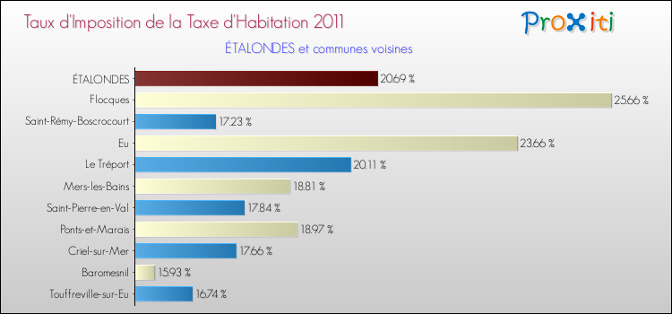 Taux d'imposition de la taxe d'habitation 2011 pour ÉTALONDES et les communes proches Comparaison des taux d'imposition de la taxe d'habitation 2011 pour ÉTALONDES et les communes voisines