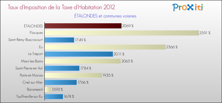 Taux d'imposition de la taxe d'habitation 2012 pour ÉTALONDES et les communes proches Comparaison des taux d'imposition de la taxe d'habitation 2012 pour ÉTALONDES et les communes voisines