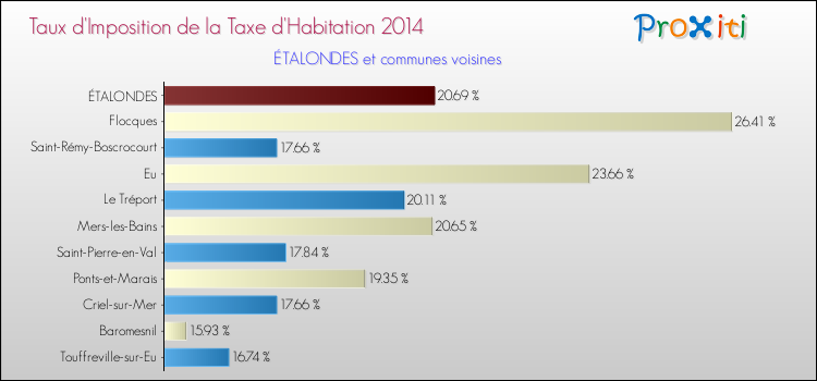 Taux d'imposition de la taxe d'habitation 2014 pour ÉTALONDES et les communes proches Comparaison des taux d'imposition de la taxe d'habitation 2014 pour ÉTALONDES et les communes voisines