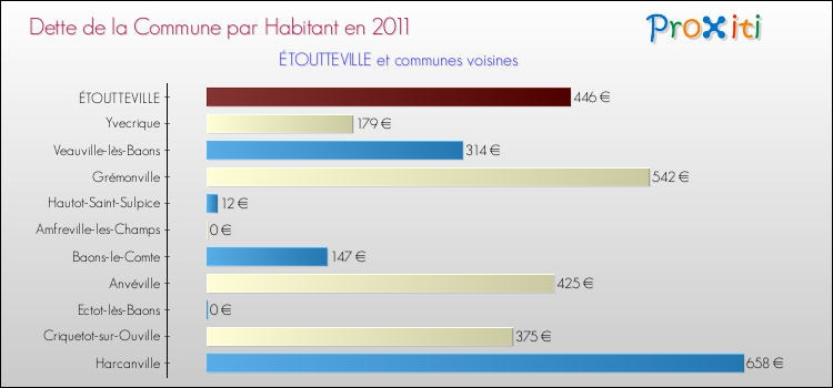Dette par habitant de la commune en 2011 pour ÉTOUTTEVILLE et les communes proches Comparaison de la dette par habitant de la commune en 2011 pour ÉTOUTTEVILLE et les communes voisines