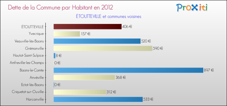 Dette par habitant de la commune en 2012 pour ÉTOUTTEVILLE et les communes proches Comparaison de la dette par habitant de la commune en 2012 pour ÉTOUTTEVILLE et les communes voisines
