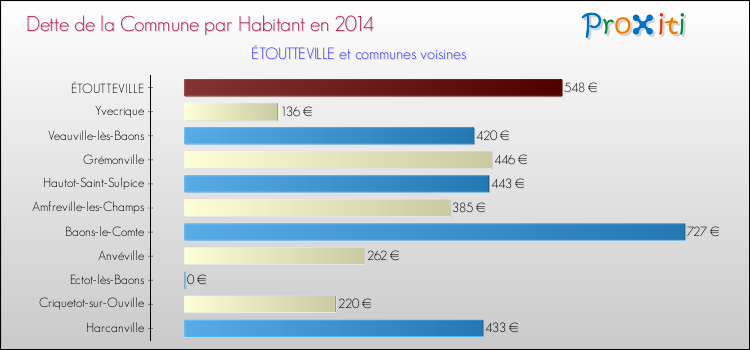 Dette par habitant de la commune en 2014 pour ÉTOUTTEVILLE et les communes proches Comparaison de la dette par habitant de la commune en 2014 pour ÉTOUTTEVILLE et les communes voisines