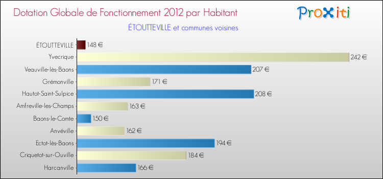 Montant des dotations globales de fonctionnement DGF par Habitant pour ÉTOUTTEVILLE et les communes proches Comparaison des des dotations globales de fonctionnement DGF par habitant pour ÉTOUTTEVILLE et les communes voisines