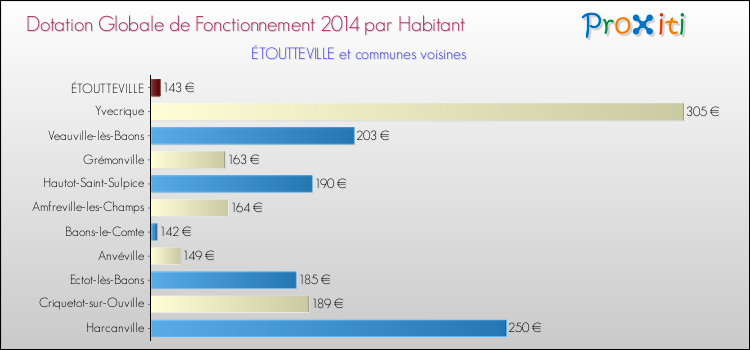 Montant des dotations globales de fonctionnement DGF par Habitant pour ÉTOUTTEVILLE et les communes proches en 2014. Comparaison des des dotations globales de fonctionnement DGF par habitant pour ÉTOUTTEVILLE et les communes voisines en 2014.