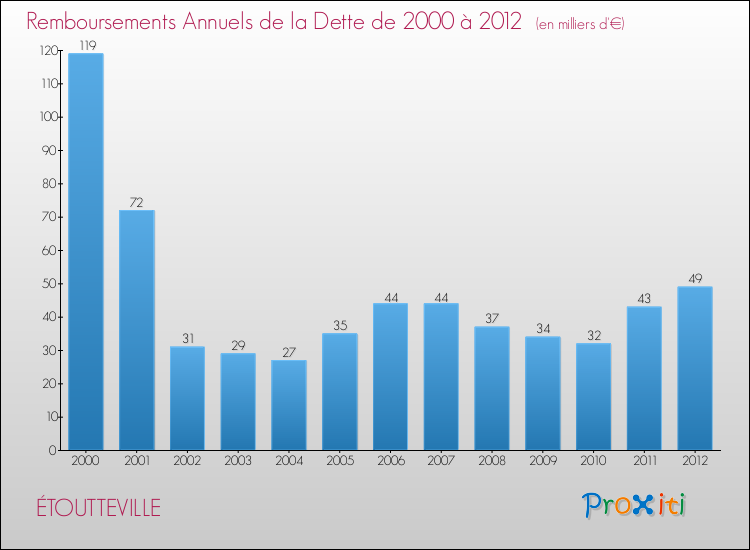 Evolution de l'annuité de la dette pour la commune de ÉTOUTTEVILLE de 2000 à 2012 Annuités de la dette pour ÉTOUTTEVILLE de 2000 à 2012