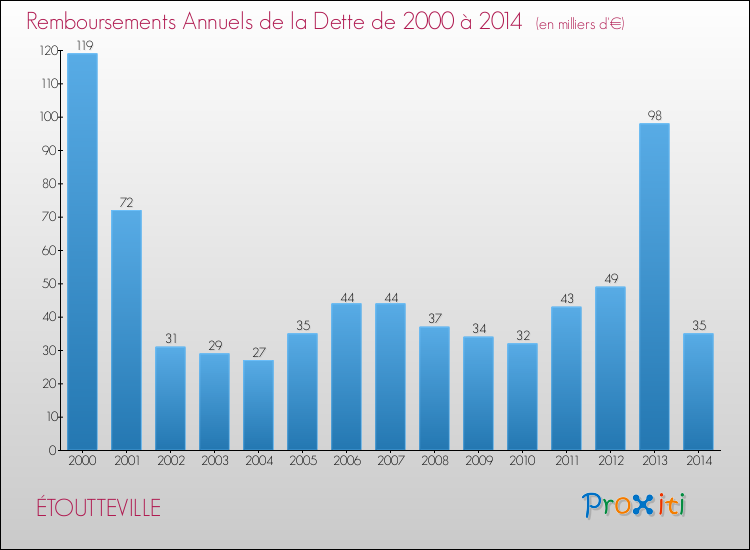 Evolution de l'annuité de la dette pour la commune de ÉTOUTTEVILLE de 2000 à 2014 Annuités de la dette pour ÉTOUTTEVILLE de 2000 à 2014