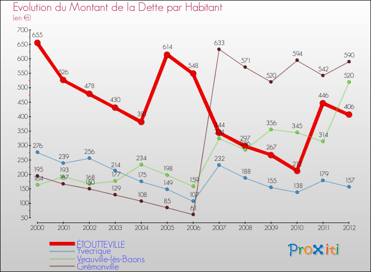 Evolution de la dette par habitant pour la commune de ÉTOUTTEVILLE et les communes proches de 2000 à 2012 Comparaison de la dette par habitant pour ÉTOUTTEVILLE et les communes voisines de 2000 à 2012