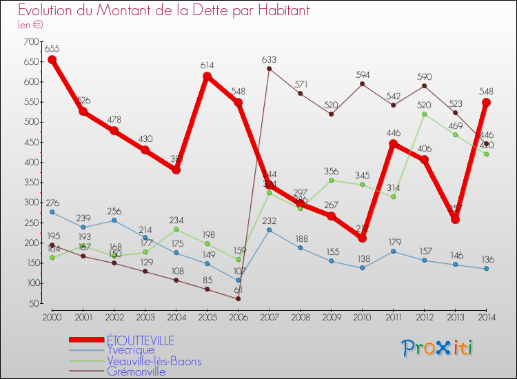 Evolution de la dette par habitant pour la commune de ÉTOUTTEVILLE et les communes proches de 2000 à 2014 Comparaison de la dette par habitant pour ÉTOUTTEVILLE et les communes voisines de 2000 à 2014