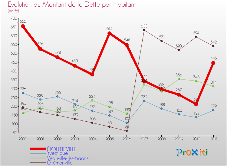 Evolution de la dette par habitant pour la commune de ÉTOUTTEVILLE et les communes proches Comparaison de la dette par habitant pour ÉTOUTTEVILLE et les communes voisines