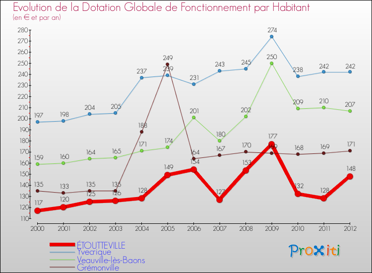 Evolution et montant de la dotation globale de fonctionnement par Habitant pour ÉTOUTTEVILLE et les communes proches Comparaison des dotations globales de fonctionnement par habitant pour ÉTOUTTEVILLE et les communes voisines