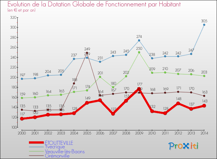 Evolution et montant de la dotation globale de fonctionnement par Habitant pour ÉTOUTTEVILLE et les communes proches de 2000 à 2014. Comparaison des dotations globales de fonctionnement par habitant pour ÉTOUTTEVILLE et les communes voisines de 2000 à 2014.