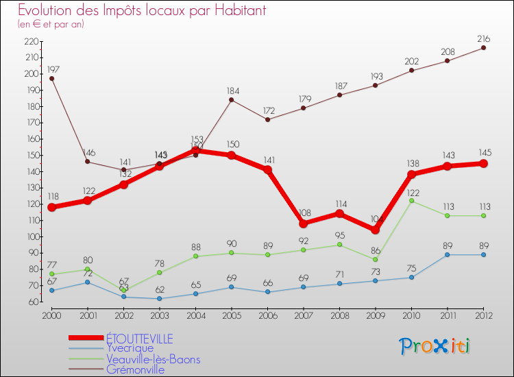 Evolution et montant des impôts locaux par Habitant pour ÉTOUTTEVILLE et les communes proches Comparaison des impôts locaux par habitant pour ÉTOUTTEVILLE et les communes voisines