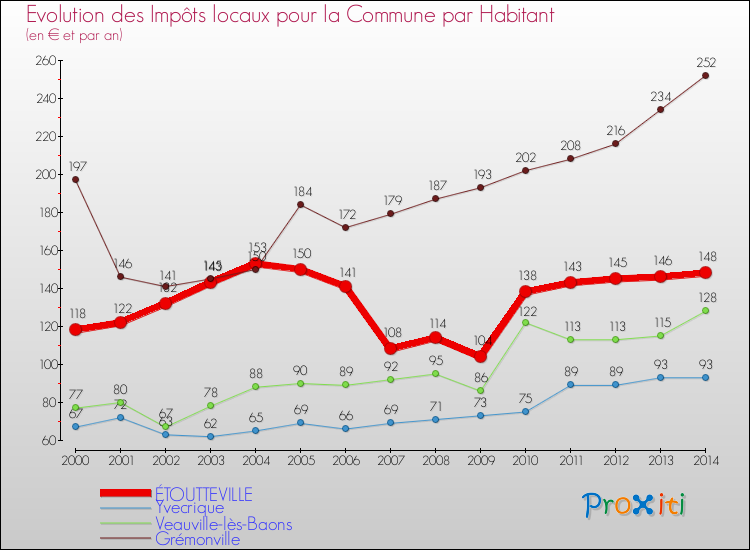 Evolution et montant des impôts locaux par Habitant pour ÉTOUTTEVILLE et les communes proches de 2000 à 2014 Comparaison des impôts locaux par habitant pour ÉTOUTTEVILLE et les communes voisines de 2000 à 2014