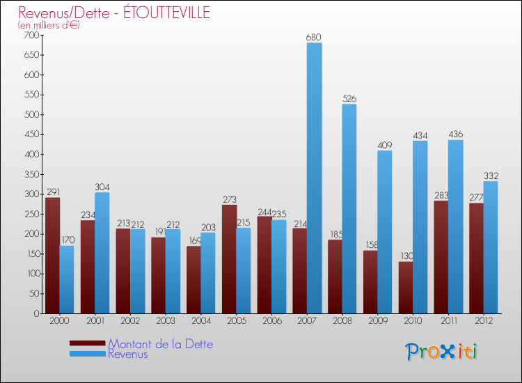 Evolution comparée de la dette et des revenus pour la commune de ÉTOUTTEVILLE de 2000 à 2012 Comparaison de la dette et des revenus pour ÉTOUTTEVILLE de 2000 à 2012