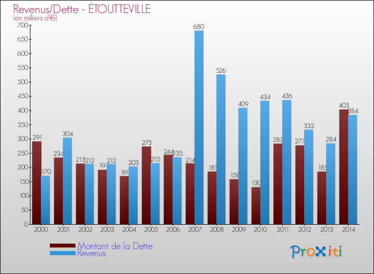 Evolution comparée de la dette et des revenus pour la commune de ÉTOUTTEVILLE de 2000 à 2014 Comparaison de la dette et des revenus pour ÉTOUTTEVILLE de 2000 à 2014