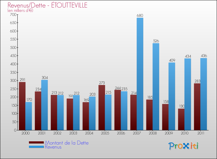 Evolution comparée de la dette et des revenus pour la commune de ÉTOUTTEVILLE de 2000 à 2011 Comparaison de la dette et des revenus pour ÉTOUTTEVILLE de 2000 à 2011