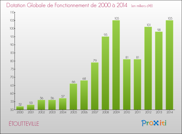Evolution du montant de la Dotation Globale de Fonctionnement pour la commune de ÉTOUTTEVILLE de 2000 à 2014 Evolution du montant de la Dotation Globale de Fonctionnement pour ÉTOUTTEVILLE de 2000 à 2014