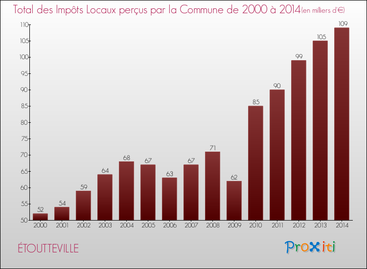 Evolution des Impôts Locaux pour la commune de ÉTOUTTEVILLE de 2000 à 2014 Evolution des Impôts Locaux pour ÉTOUTTEVILLE de 2000 à 2014