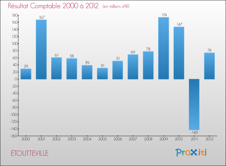 Evolution du résultat comptable pour la commune de ÉTOUTTEVILLE de 2000 à 2012 Evolution du résultat comptable pour ÉTOUTTEVILLE de 2000 à 2012