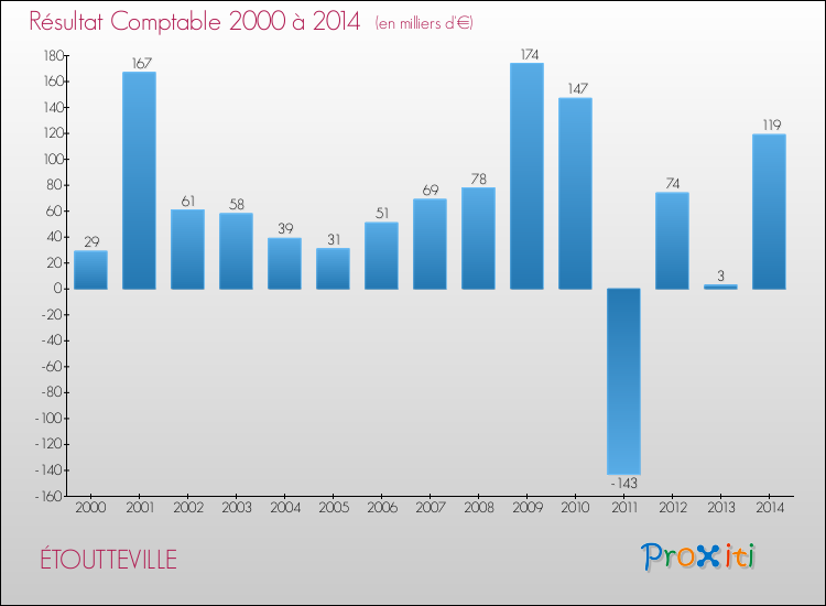 Evolution du résultat comptable pour la commune de ÉTOUTTEVILLE de 2000 à 2014 Evolution du résultat comptable pour ÉTOUTTEVILLE de 2000 à 2014