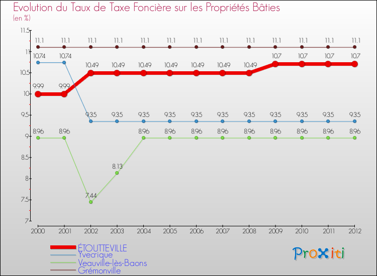 Evolution du taux de la taxe foncière sur le bati pour ÉTOUTTEVILLE et les communes proches de 2000 à 2012 Comparaison des taux de taxe foncière sur le bati pour ÉTOUTTEVILLE et les communes voisines de 2000 à 2012