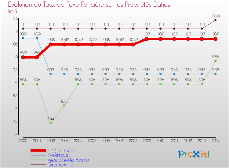 Evolution du taux de la taxe foncière sur le bati pour ÉTOUTTEVILLE et les communes proches de 2000 à 2014 Comparaison des taux de taxe foncière sur le bati pour ÉTOUTTEVILLE et les communes voisines de 2000 à 2014