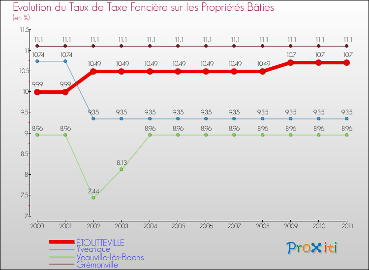 Evolution du taux de la taxe foncière sur le bati pour ÉTOUTTEVILLE et les communes proches Comparaison des taux de taxe foncière sur le bati pour ÉTOUTTEVILLE et les communes voisines