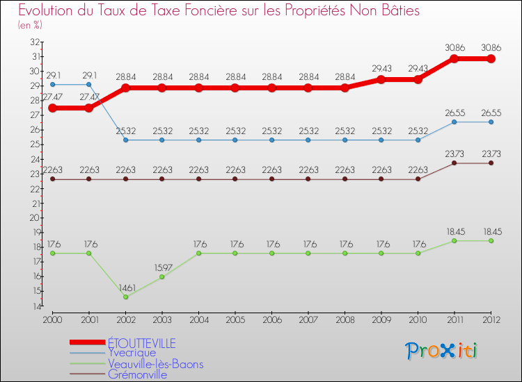 Evolution du taux de la taxe foncière sur les immeubles et terrains non batis pour ÉTOUTTEVILLE et les communes proches de 2000 à 2012 Comparaison des taux de la taxe foncière sur les immeubles et terrains non batis pour ÉTOUTTEVILLE et les communes voisines de 2000 à 2012