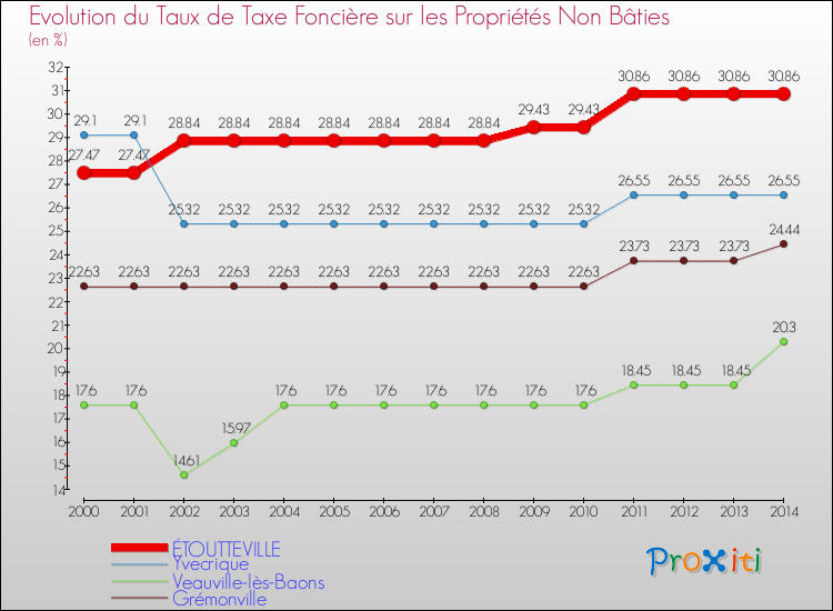 Evolution du taux de la taxe foncière sur les immeubles et terrains non batis pour ÉTOUTTEVILLE et les communes proches de 2000 à 2014 Comparaison des taux de la taxe foncière sur les immeubles et terrains non batis pour ÉTOUTTEVILLE et les communes voisines de 2000 à 2014