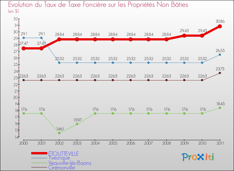 Evolution du taux de la taxe foncière sur les immeubles et terrains non batis pour ÉTOUTTEVILLE et les communes proches Comparaison des taux de la taxe foncière sur les immeubles et terrains non batis pour ÉTOUTTEVILLE et les communes voisines