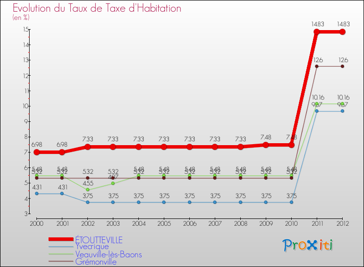 Evolution du taux de la taxe d'habitation pour ÉTOUTTEVILLE et les communes proches Comparaison des taux de la taxe d'habitation pour ÉTOUTTEVILLE et les communes voisines