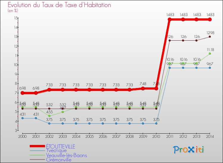 Evolution du taux de la taxe d'habitation pour ÉTOUTTEVILLE et les communes proches de 2000 à 2014 Comparaison des taux de la taxe d'habitation pour ÉTOUTTEVILLE et les communes voisines de 2000 à 2014