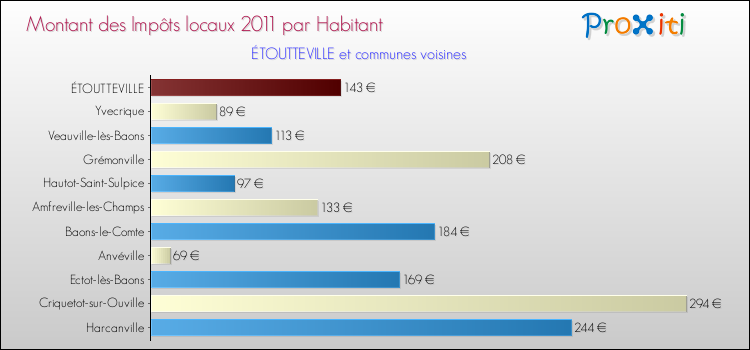 Montant des impôts locaux par Habitant pour ÉTOUTTEVILLE et les communes proches Comparaison des impôts locaux par habitant pour ÉTOUTTEVILLE et les communes voisines