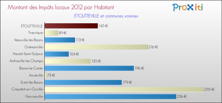 Montant des impôts locaux par Habitant pour ÉTOUTTEVILLE et les communes proches Comparaison des impôts locaux par habitant pour ÉTOUTTEVILLE et les communes voisines