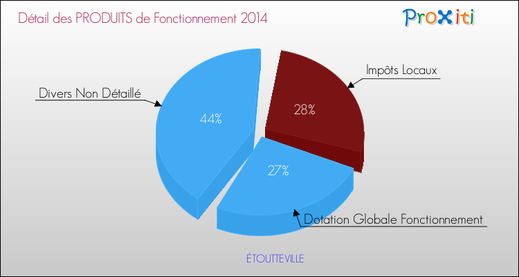 Décomposition du Budget de Fonctionnement 2014 de la commune de ÉTOUTTEVILLE Budget de Fonctionnement 2014 pour la commune de ÉTOUTTEVILLE