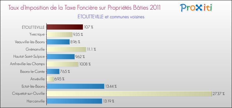 Taux d'imposition de la taxe foncière sur le bati 2011 pour ÉTOUTTEVILLE et les communes proches Comparaison des taux d'imposition de la taxe foncière sur le bati 2011 pour ÉTOUTTEVILLE et les communes voisines