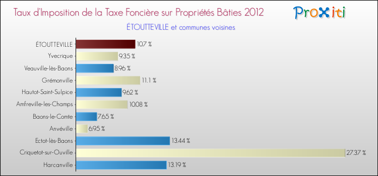 Taux d'imposition de la taxe foncière sur le bati 2012 pour ÉTOUTTEVILLE et les communes proches Comparaison des taux d'imposition de la taxe foncière sur le bati 2012 pour ÉTOUTTEVILLE et les communes voisines