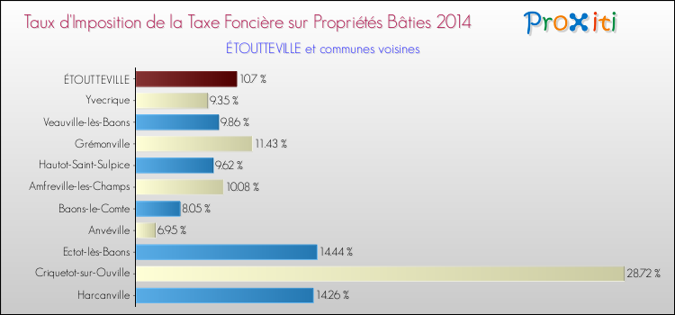Taux d'imposition de la taxe foncière sur le bati 2014 pour ÉTOUTTEVILLE et les communes proches Comparaison des taux d'imposition de la taxe foncière sur le bati 2014 pour ÉTOUTTEVILLE et les communes voisines