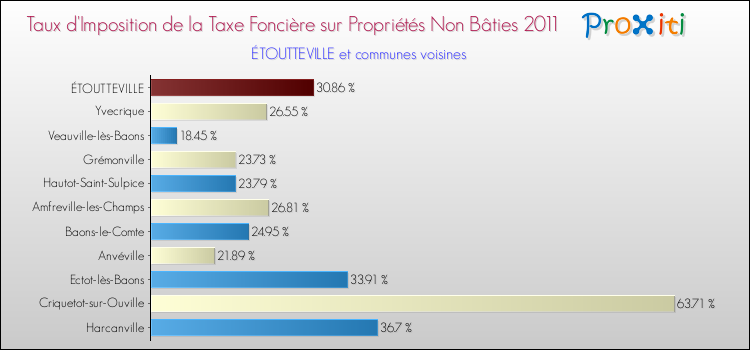 Taux d'imposition de la taxe foncière sur les immeubles et terrains non batis 2011 pour ÉTOUTTEVILLE et les communes proches Comparaison des taux d'imposition de la taxe foncière sur les immeubles et terrains non batis 2011 pour ÉTOUTTEVILLE et les communes voisines