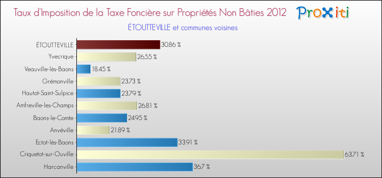 Taux d'imposition de la taxe foncière sur les immeubles et terrains non batis 2012 pour ÉTOUTTEVILLE et les communes proches Comparaison des taux d'imposition de la taxe foncière sur les immeubles et terrains non batis 2012 pour ÉTOUTTEVILLE et les communes voisines