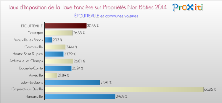 Taux d'imposition de la taxe foncière sur les immeubles et terrains non batis 2014 pour ÉTOUTTEVILLE et les communes proches Comparaison des taux d'imposition de la taxe foncière sur les immeubles et terrains non batis 2014 pour ÉTOUTTEVILLE et les communes voisines