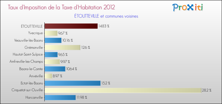 Taux d'imposition de la taxe d'habitation 2012 pour ÉTOUTTEVILLE et les communes proches Comparaison des taux d'imposition de la taxe d'habitation 2012 pour ÉTOUTTEVILLE et les communes voisines