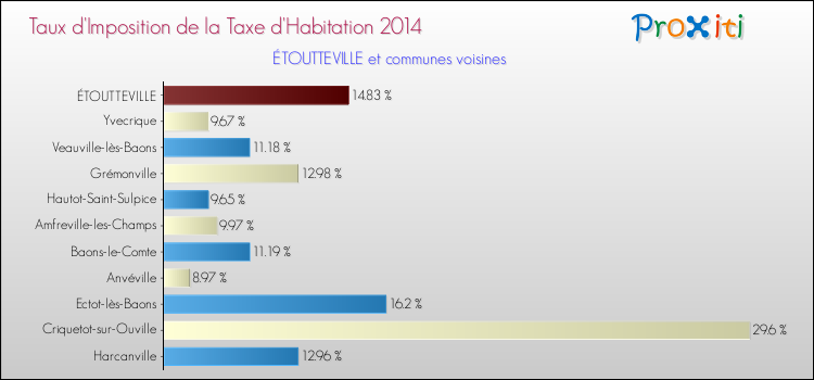 Taux d'imposition de la taxe d'habitation 2014 pour ÉTOUTTEVILLE et les communes proches Comparaison des taux d'imposition de la taxe d'habitation 2014 pour ÉTOUTTEVILLE et les communes voisines