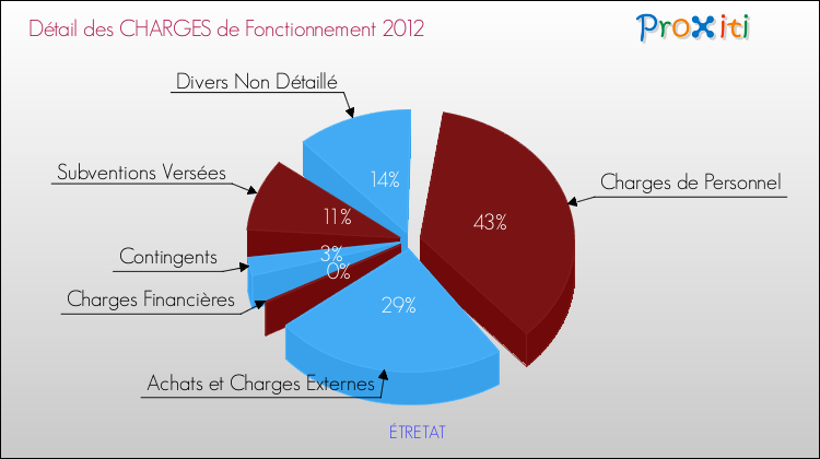 Décomposition des Charges de Fonctionnement 2012 de la commune de ÉTRETAT Charges de Fonctionnement 2012 pour la commune de ÉTRETAT