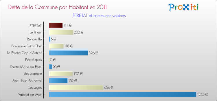Dette par habitant de la commune en 2011 pour ÉTRETAT et les communes proches Comparaison de la dette par habitant de la commune en 2011 pour ÉTRETAT et les communes voisines