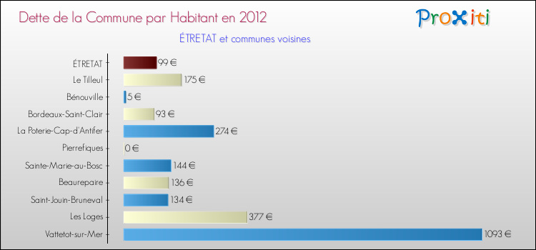 Dette par habitant de la commune en 2012 pour ÉTRETAT et les communes proches Comparaison de la dette par habitant de la commune en 2012 pour ÉTRETAT et les communes voisines