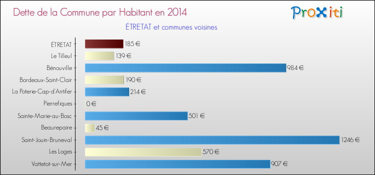 Dette par habitant de la commune en 2014 pour ÉTRETAT et les communes proches Comparaison de la dette par habitant de la commune en 2014 pour ÉTRETAT et les communes voisines