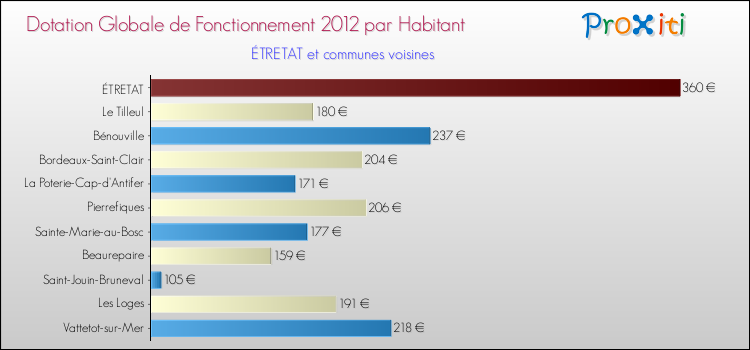 Montant des dotations globales de fonctionnement DGF par Habitant pour ÉTRETAT et les communes proches Comparaison des des dotations globales de fonctionnement DGF par habitant pour ÉTRETAT et les communes voisines