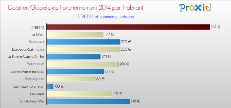 Montant des dotations globales de fonctionnement DGF par Habitant pour ÉTRETAT et les communes proches en 2014. Comparaison des des dotations globales de fonctionnement DGF par habitant pour ÉTRETAT et les communes voisines en 2014.